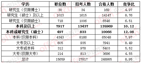 2016國(guó)家公務(wù)員考試報(bào)名考生不再熱衷“打醬油” 無學(xué)位人員機(jī)會(huì)多多 2016國(guó)家公務(wù)員考試報(bào)名考生不再熱衷“打醬油” 無學(xué)位人員機(jī)會(huì)多多