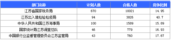 【截至20日17時】2016國考第六日江蘇19707人報名通過，最熱職位比425：1