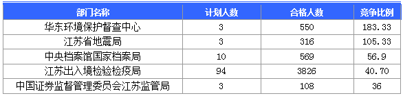 【截至20日17時】2016國考第六日江蘇19707人報名通過，最熱職位比425：1