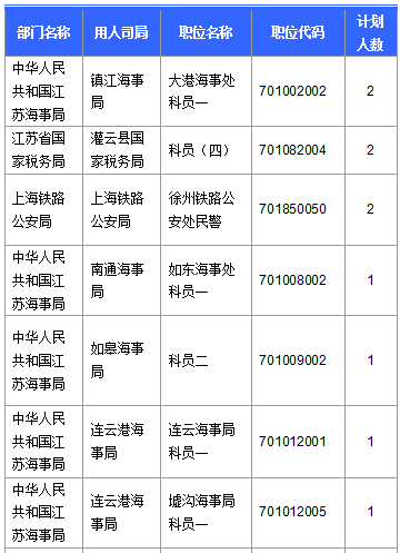 【截至20日17時】2016國考第六日江蘇19707人報名通過，最熱職位比425：1