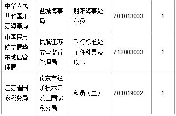 【截至20日17時】2016國考第六日江蘇19707人報名通過，最熱職位比425：1