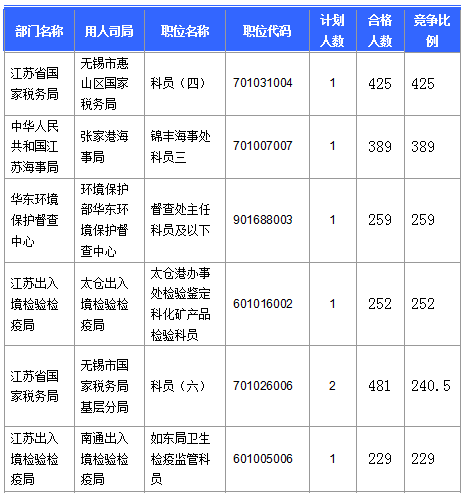 【截至20日17時】2016國考第六日江蘇19707人報名通過，最熱職位比425：1
