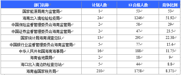 【截至20日17時】2016國考海南審核人數(shù)3899人，最熱競爭比363：1