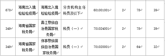 【截至20日17時】2016國考海南審核人數(shù)3899人，最熱競爭比363：1