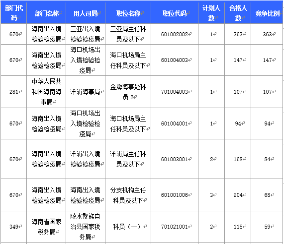 【截至20日17時】2016國考海南審核人數(shù)3899人，最熱競爭比363：1