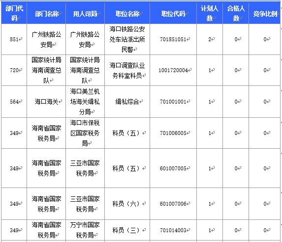 【截至20日17時】2016國考海南審核人數(shù)3899人，最熱競爭比363：1