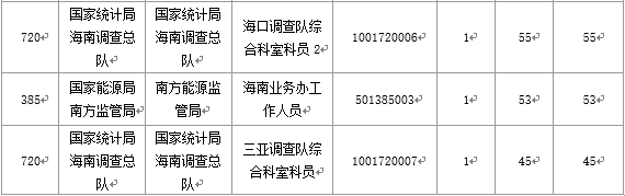 【截至20日17時】2016國考海南審核人數(shù)3899人，最熱競爭比363：1