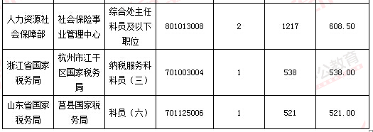 2016年國家公務員考試報名 2016年國家公務員考試報名數(shù)據(jù)