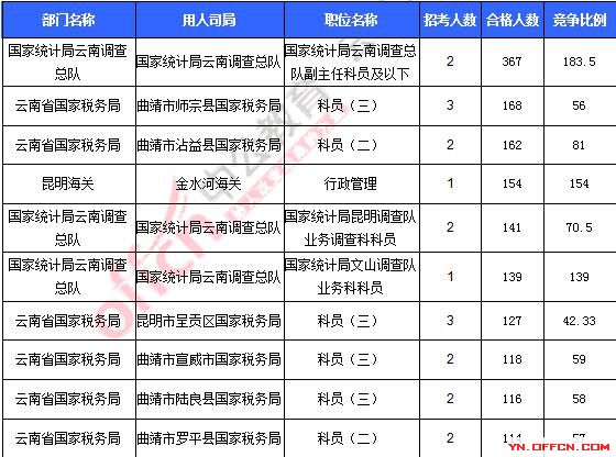 2016年國家公務(wù)員考試報(bào)名 2016年國家公務(wù)員考試報(bào)名