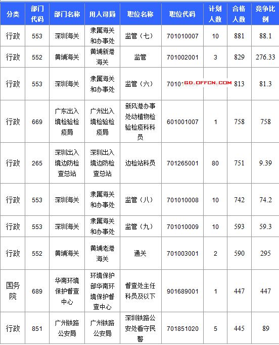 【截至20日17時(shí)】2016國(guó)考廣東審核人數(shù)達(dá)39340人，最熱職位758:1