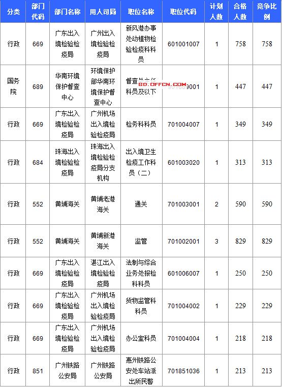 【截至20日17時(shí)】2016國考廣東審核人數(shù)達(dá)39340人，最熱職位758:1