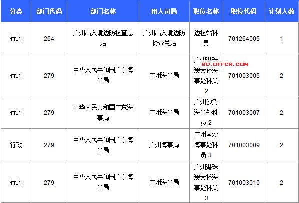 【截至20日17時(shí)】2016國(guó)考廣東審核人數(shù)達(dá)39340人，最熱職位758:1