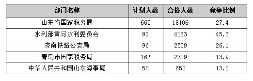 【截至20日17時】2016國考報名進程過半，山東職位過審人數(shù)30730人