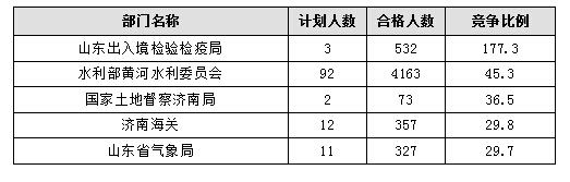【截至20日17時】2016國考報名進程過半，山東職位過審人數(shù)30730人