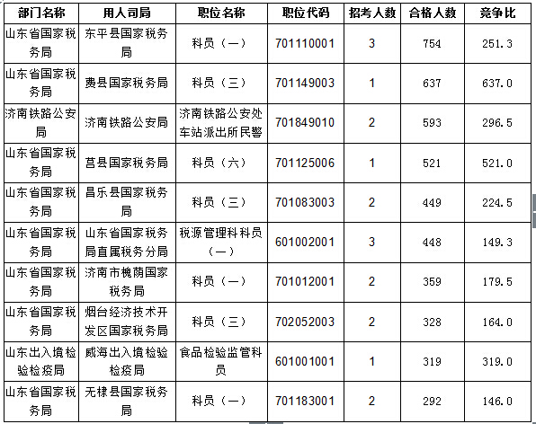 【截至20日17時】2016國考報名進程過半，山東職位過審人數(shù)30730人