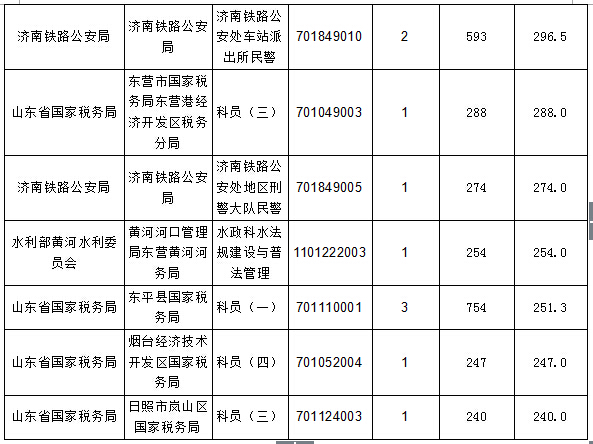 【截至20日17時】2016國考報名進程過半，山東職位過審人數(shù)30730人