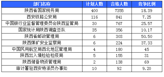【截至20日17時(shí)】2016國(guó)考陜西審核人數(shù)達(dá)10800人，最熱職位173:1