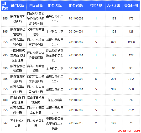 【截至20日17時(shí)】2016國考陜西審核人數(shù)達(dá)10800人，最熱職位173:1