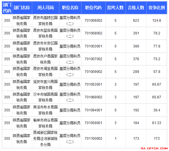 【截至20日17時(shí)】2016國考陜西審核人數(shù)達(dá)10800人，最熱職位173:1
