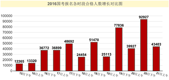 2016年國家公務(wù)員考試報名
