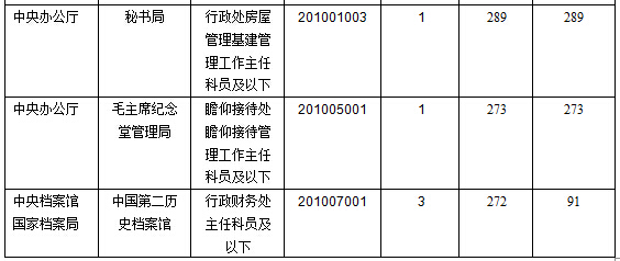 2016年國家公務(wù)員考試報名數(shù)據(jù) 2016年國家公務(wù)員考試報名數(shù)據(jù)