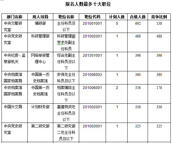 2016年國家公務(wù)員考試報名數(shù)據(jù) 2016年國家公務(wù)員考試報名數(shù)據(jù)