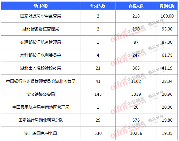 2016國考報(bào)名人數(shù) 2016國考報(bào)名人數(shù)