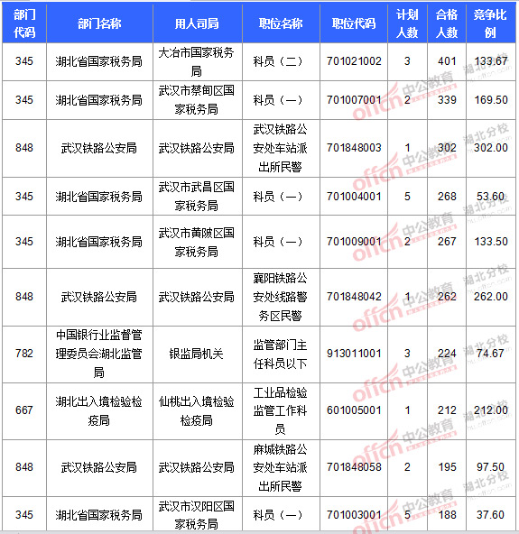 2016國考報(bào)名人數(shù) 2016國考報(bào)名人數(shù)