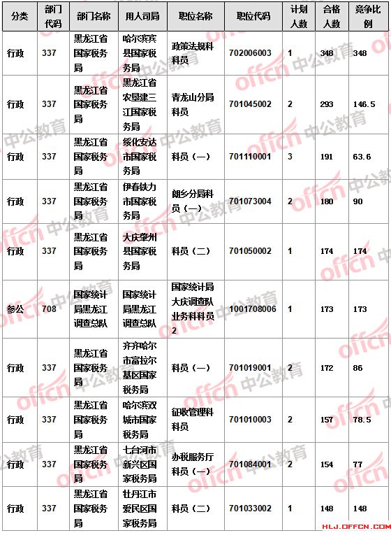 【截至22日17時】2016國考報(bào)名黑龍江審核人數(shù)達(dá)16346人 14個職位無人報(bào)考