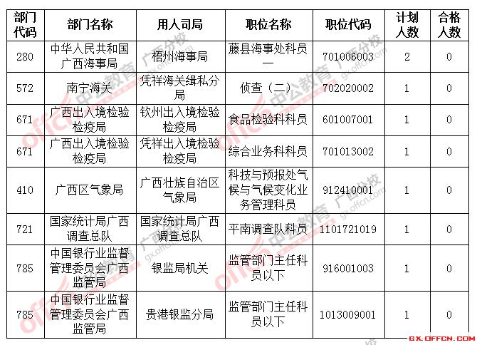 截止到22日18時(shí)2016國(guó)考廣西將近2萬(wàn)人過審，僅剩8個(gè)職位無(wú)人報(bào)考