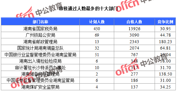 截至23日16時，2016國考報名湖南審核通過人數(shù)最多的十大部門