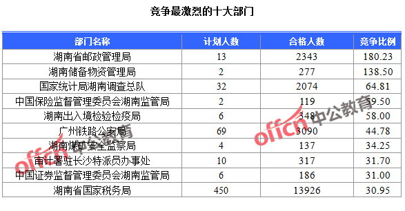 截至23日16時，2016國考報名人數(shù)湖南競爭最激烈的十大部門