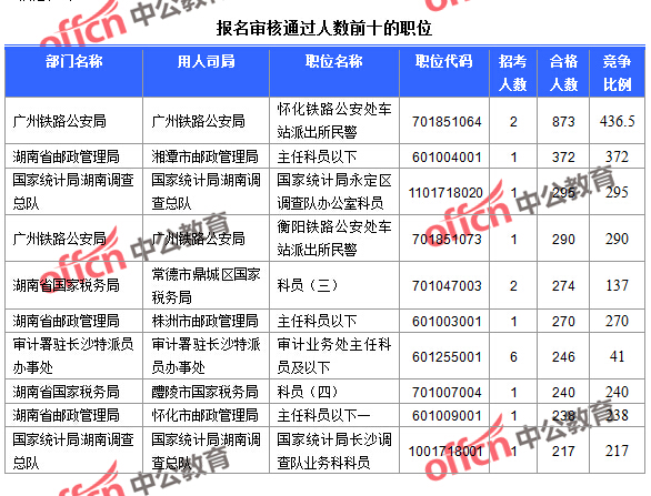 截至23日16時(shí)，2016國考報(bào)名湖南審核通過人數(shù)前十的職位