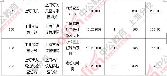 2016國考上海審核人數