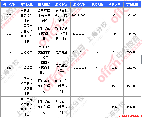 2016國考上海審核人數