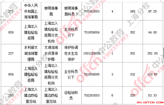 2016國考上海審核人數
