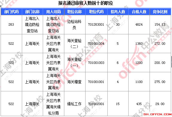 2016國考上海審核人數