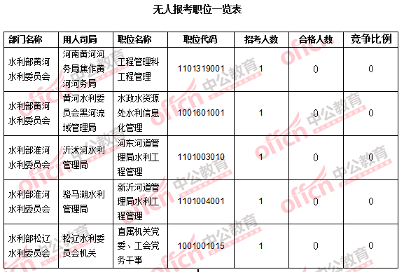 2016年國家公務員考試報名數(shù)據