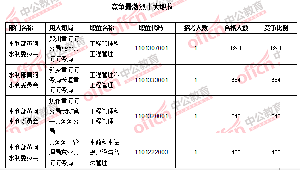 2016年國家公務員考試報名數(shù)據