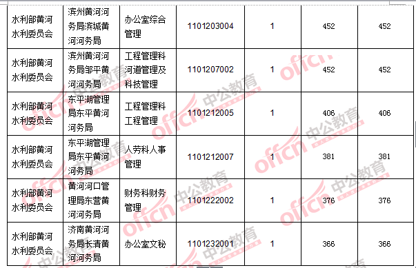 2016年國家公務員考試報名數(shù)據