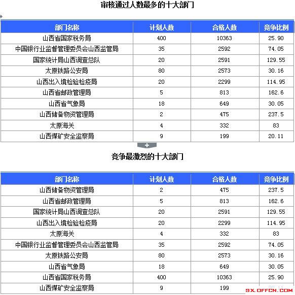 【截至23日17時(shí)】2016國(guó)考山西審核人數(shù)達(dá)23364人，最熱職位536:1
