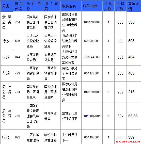 【截至23日17時】2016國考山西審核人數(shù)達23364人，最熱職位536:1