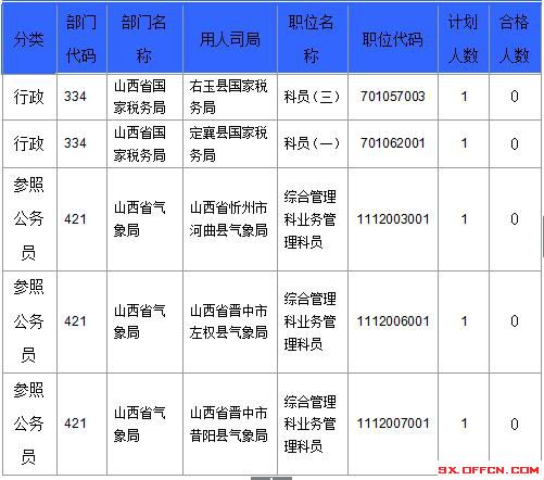 【截至23日17時】2016國考山西審核人數(shù)達(dá)23364人，最熱職位536:1