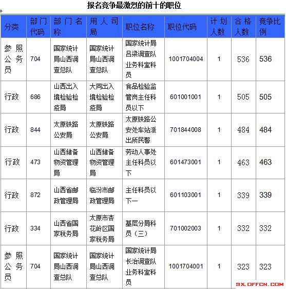 【截至23日17時】2016國考山西審核人數(shù)達23364人，最熱職位536:1