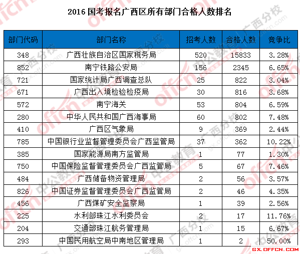 2016年國家公務(wù)員考試報名 2016國考報名廣西區(qū)所有部門合格人數(shù)排名