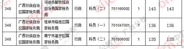 二、 各職位報(bào)名人數(shù)分析