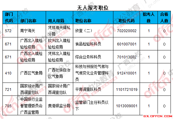 三、無人報(bào)考職位