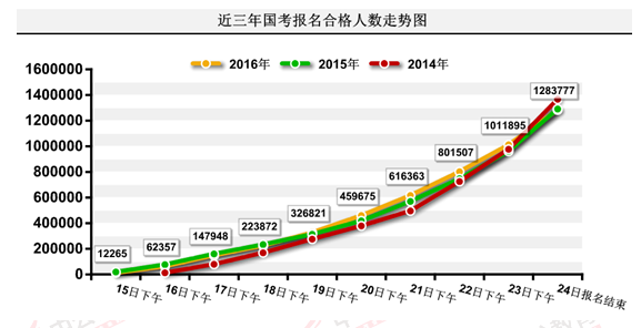 2016國(guó)考報(bào)名結(jié)束:128萬(wàn)人過審 最熱職位2847:1 2016國(guó)考報(bào)名結(jié)束:128萬(wàn)人過審 最熱職位2847:1