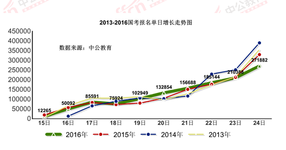 2016國(guó)考報(bào)名結(jié)束:128萬(wàn)人過審 最熱職位2847:1 2016國(guó)考報(bào)名結(jié)束:128萬(wàn)人過審 最熱職位2847:1