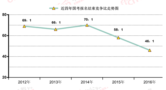 2016國(guó)考報(bào)名結(jié)束：128萬(wàn)人過審 最熱職位2847：1